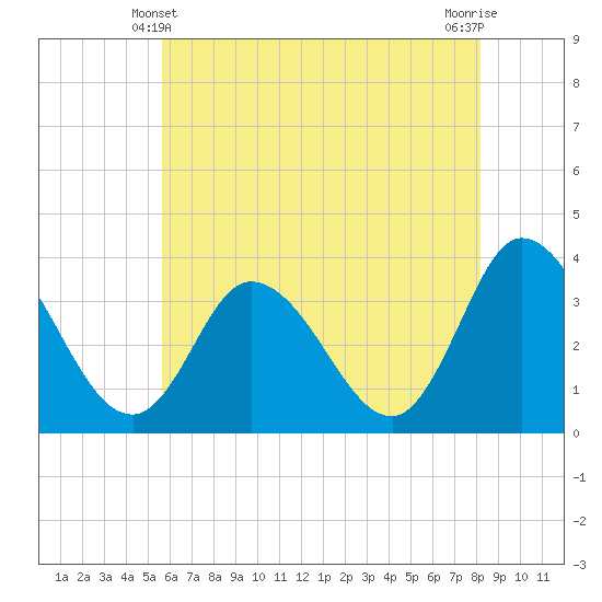 East Creek Route 47 bridge tide chart for Tuesday, May 21, 2024