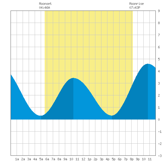 East Creek Route 47 bridge tide chart for Wednesday, May 22, 2024