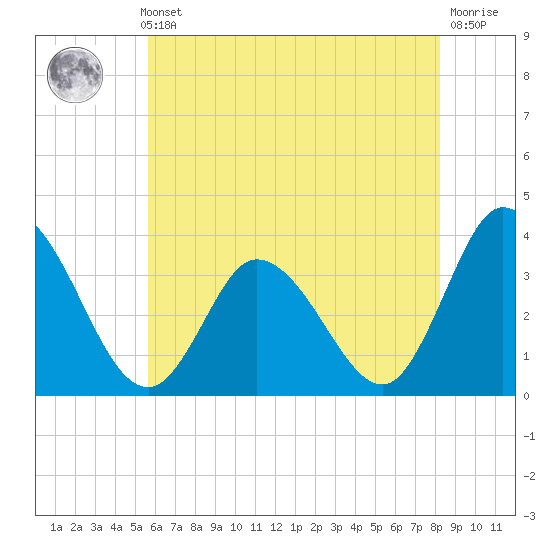 East Creek Route 47 bridge tide chart for Thursday, May 23, 2024
