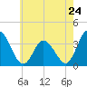 East Creek Route 47 bridge tide chart for Friday, May 24, 2024