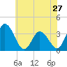 East Creek Route 47 bridge tide chart for Monday, May 27, 2024