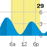 East Creek Route 47 bridge tide chart for Wednesday, May 29, 2024