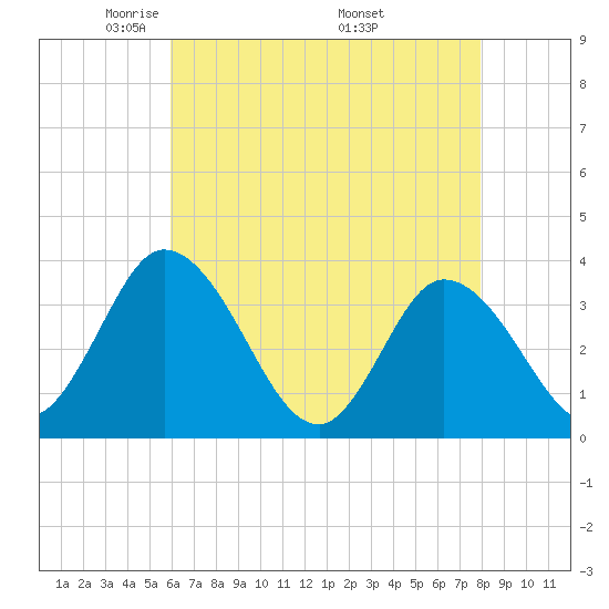 East Creek Route 47 bridge tide chart for Thursday, May 2, 2024