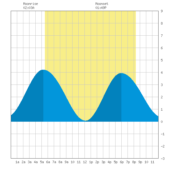 East Creek Route 47 bridge tide chart for Friday, May 31, 2024