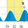 East Creek Route 47 bridge tide chart for Sunday, May 5, 2024