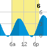 East Creek Route 47 bridge tide chart for Monday, May 6, 2024