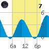 East Creek Route 47 bridge tide chart for Tuesday, May 7, 2024