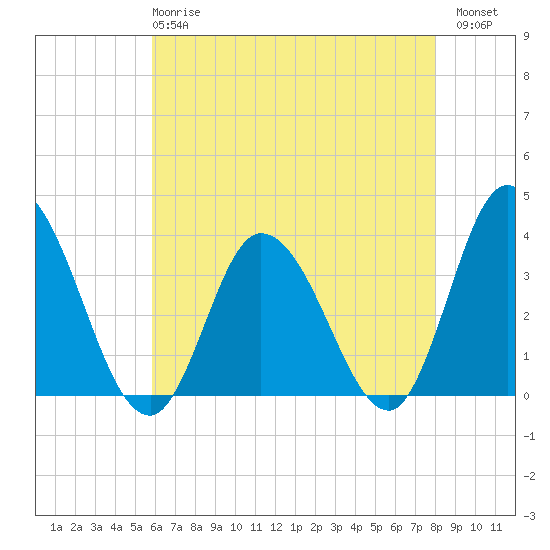 East Creek Route 47 bridge tide chart for Wednesday, May 8, 2024