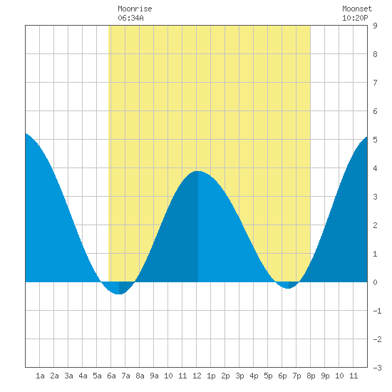 East Creek Route 47 bridge tide chart for Thursday, May 9, 2024