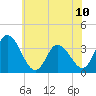 East Creek Route 47 bridge tide chart for Monday, June 10, 2024