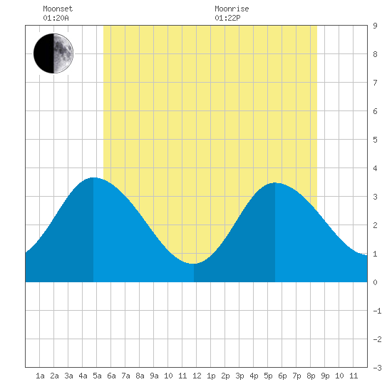 East Creek Route 47 bridge tide chart for Friday, June 14, 2024