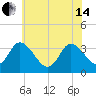 East Creek Route 47 bridge tide chart for Friday, June 14, 2024