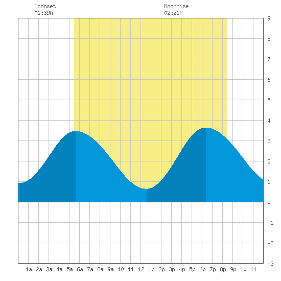 East Creek Route 47 bridge tide chart for Saturday, June 15, 2024