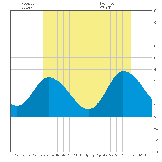 East Creek Route 47 bridge tide chart for Sunday, June 16, 2024