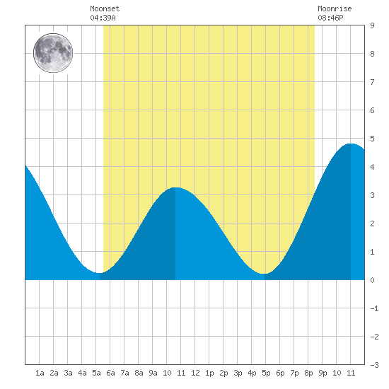 East Creek Route 47 bridge tide chart for Friday, June 21, 2024