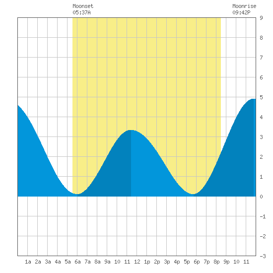 East Creek Route 47 bridge tide chart for Saturday, June 22, 2024