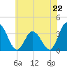 East Creek Route 47 bridge tide chart for Saturday, June 22, 2024