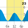 East Creek Route 47 bridge tide chart for Sunday, June 23, 2024