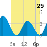 East Creek Route 47 bridge tide chart for Tuesday, June 25, 2024
