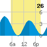 East Creek Route 47 bridge tide chart for Wednesday, June 26, 2024
