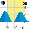 East Creek Route 47 bridge tide chart for Friday, June 28, 2024