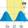 East Creek Route 47 bridge tide chart for Saturday, June 29, 2024