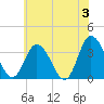 East Creek Route 47 bridge tide chart for Monday, June 3, 2024