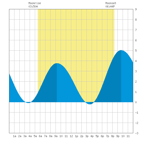 East Creek Route 47 bridge tide chart for Tuesday, June 4, 2024