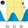 East Creek Route 47 bridge tide chart for Thursday, June 6, 2024