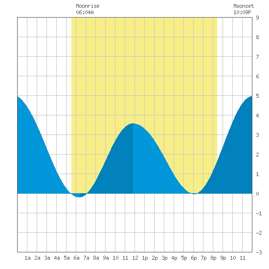 East Creek Route 47 bridge tide chart for Friday, June 7, 2024