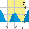 East Creek Route 47 bridge tide chart for Friday, June 7, 2024