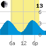 East Creek Route 47 bridge tide chart for Saturday, July 13, 2024