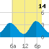 East Creek Route 47 bridge tide chart for Sunday, July 14, 2024
