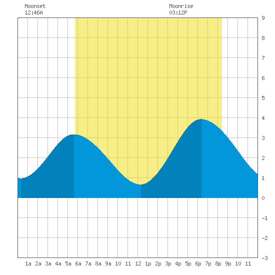 East Creek Route 47 bridge tide chart for Monday, July 15, 2024