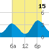 East Creek Route 47 bridge tide chart for Monday, July 15, 2024