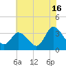East Creek Route 47 bridge tide chart for Tuesday, July 16, 2024