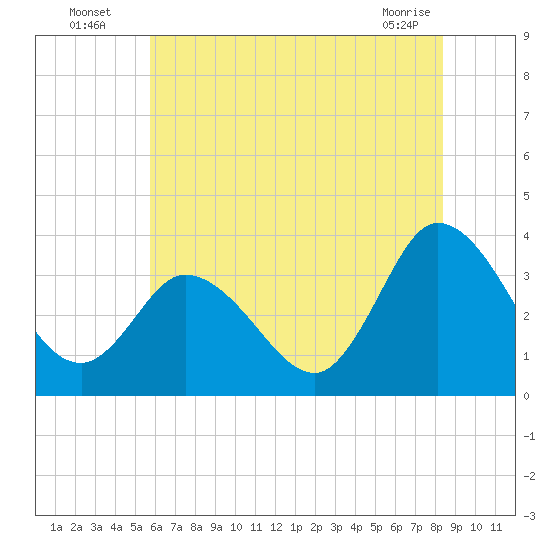 East Creek Route 47 bridge tide chart for Wednesday, July 17, 2024