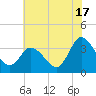 East Creek Route 47 bridge tide chart for Wednesday, July 17, 2024