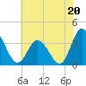 East Creek Route 47 bridge tide chart for Saturday, July 20, 2024