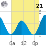 East Creek Route 47 bridge tide chart for Sunday, July 21, 2024