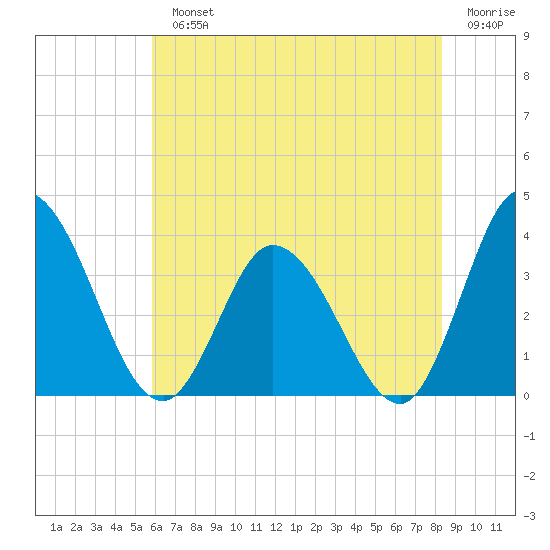 East Creek Route 47 bridge tide chart for Monday, July 22, 2024