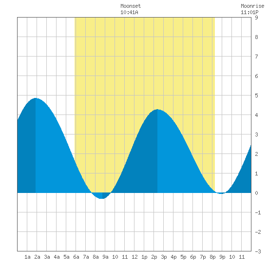 East Creek Route 47 bridge tide chart for Thursday, July 25, 2024