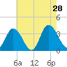 East Creek Route 47 bridge tide chart for Sunday, July 28, 2024
