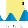 East Creek Route 47 bridge tide chart for Wednesday, July 3, 2024
