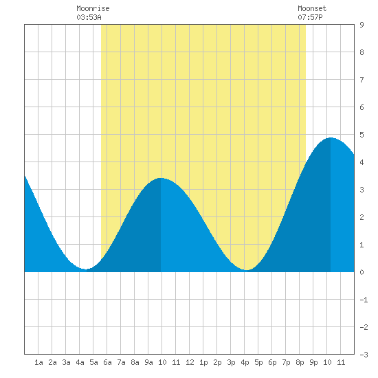 East Creek Route 47 bridge tide chart for Thursday, July 4, 2024