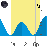 East Creek Route 47 bridge tide chart for Friday, July 5, 2024