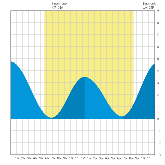 East Creek Route 47 bridge tide chart for Sunday, July 7, 2024