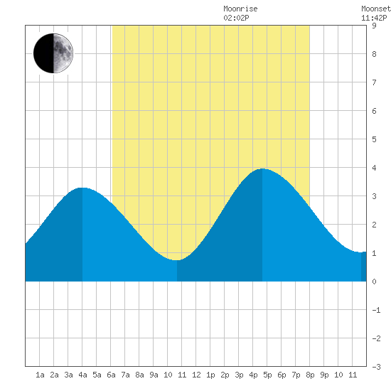 East Creek Route 47 bridge tide chart for Monday, August 12, 2024