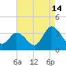 East Creek Route 47 bridge tide chart for Wednesday, August 14, 2024