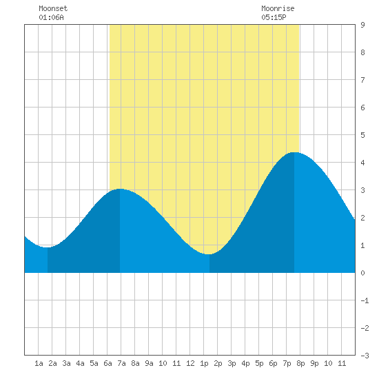East Creek Route 47 bridge tide chart for Thursday, August 15, 2024